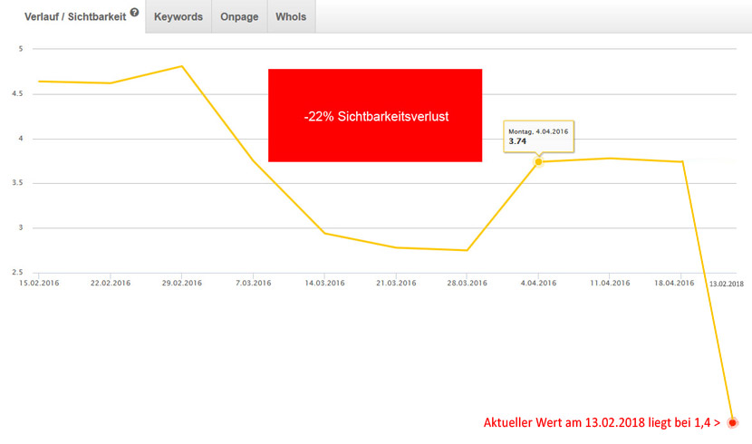Risiko / Gefahr von Suchmaschinenoptimierung