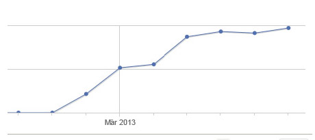Seo Analyse bzw. Statistik für Kunden